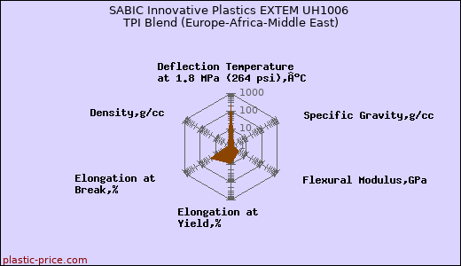 SABIC Innovative Plastics EXTEM UH1006 TPI Blend (Europe-Africa-Middle East)