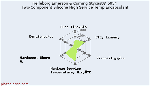 Trelleborg Emerson & Cuming Stycast® 5954 Two-Component Silicone High Service Temp Encapsulant