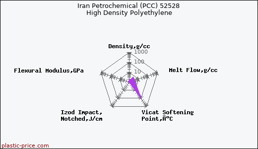 Iran Petrochemical (PCC) 52528 High Density Polyethylene