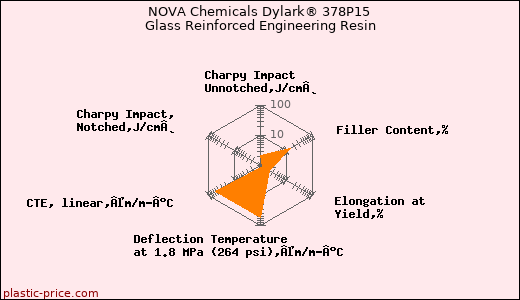 NOVA Chemicals Dylark® 378P15 Glass Reinforced Engineering Resin