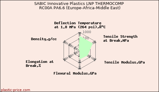 SABIC Innovative Plastics LNP THERMOCOMP RC00A PA6.6 (Europe-Africa-Middle East)