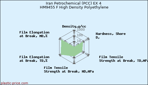 Iran Petrochemical (PCC) EX 4 HM9455 F High Density Polyethylene