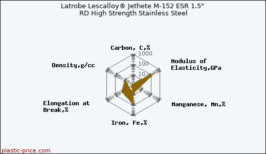 Latrobe Lescalloy® Jethete M-152 ESR 1.5