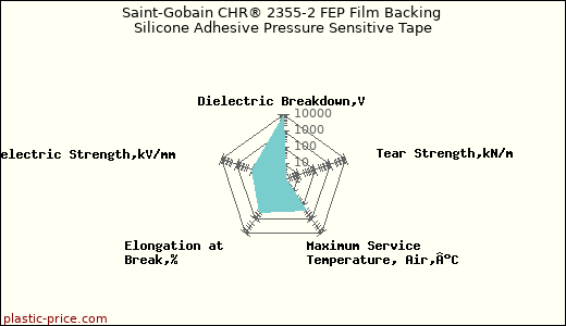 Saint-Gobain CHR® 2355-2 FEP Film Backing Silicone Adhesive Pressure Sensitive Tape