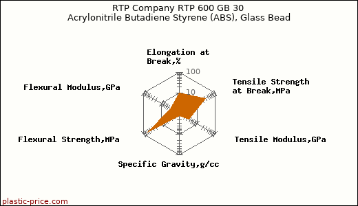 RTP Company RTP 600 GB 30 Acrylonitrile Butadiene Styrene (ABS), Glass Bead