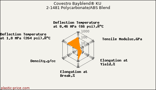 Covestro Bayblend® KU 2-1481 Polycarbonate/ABS Blend