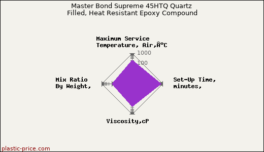 Master Bond Supreme 45HTQ Quartz Filled, Heat Resistant Epoxy Compound