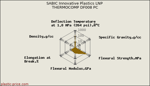 SABIC Innovative Plastics LNP THERMOCOMP DF008 PC