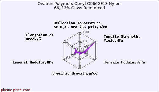 Ovation Polymers Opnyl OP66GF13 Nylon 66, 13% Glass Reinforced