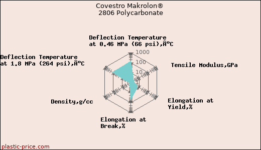 Covestro Makrolon® 2806 Polycarbonate