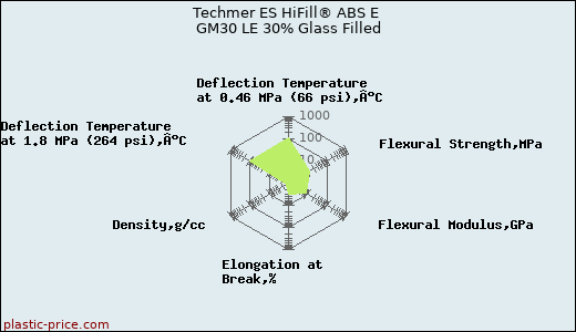 Techmer ES HiFill® ABS E GM30 LE 30% Glass Filled