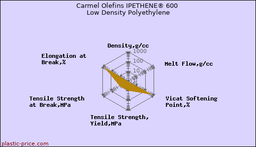 Carmel Olefins IPETHENE® 600 Low Density Polyethylene
