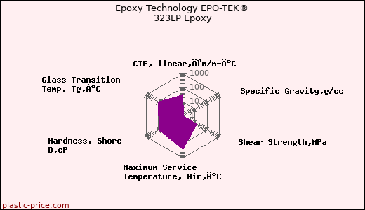 Epoxy Technology EPO-TEK® 323LP Epoxy
