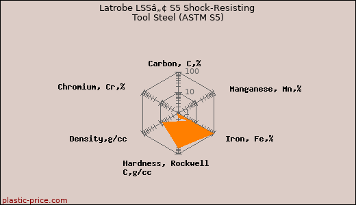Latrobe LSSâ„¢ S5 Shock-Resisting Tool Steel (ASTM S5)