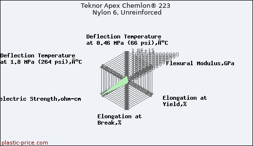 Teknor Apex Chemlon® 223 Nylon 6, Unreinforced