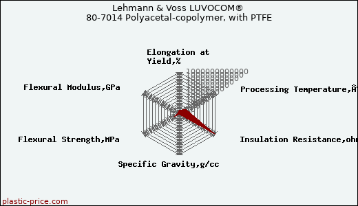 Lehmann & Voss LUVOCOM® 80-7014 Polyacetal-copolymer, with PTFE
