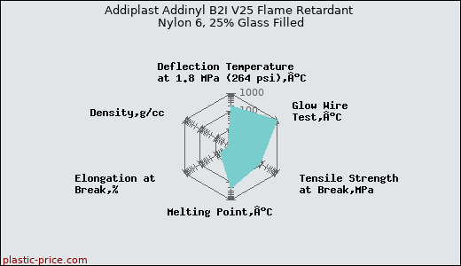 Addiplast Addinyl B2I V25 Flame Retardant Nylon 6, 25% Glass Filled