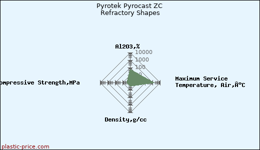 Pyrotek Pyrocast ZC Refractory Shapes
