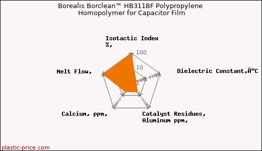Borealis Borclean™ HB311BF Polypropylene Homopolymer for Capacitor Film