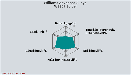 Williams Advanced Alloys WS257 Solder