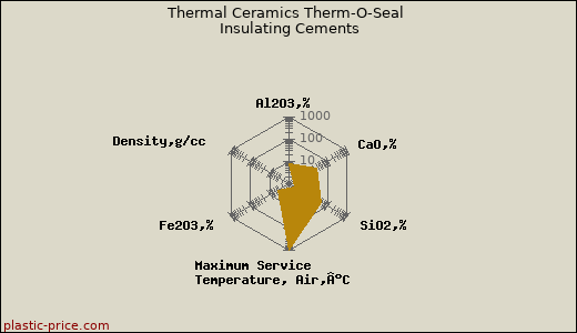 Thermal Ceramics Therm-O-Seal Insulating Cements