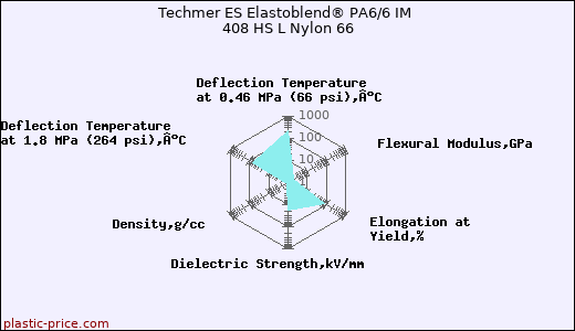 Techmer ES Elastoblend® PA6/6 IM 408 HS L Nylon 66
