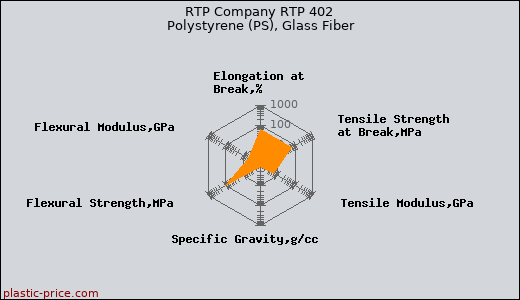 RTP Company RTP 402 Polystyrene (PS), Glass Fiber