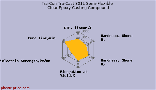 Tra-Con Tra-Cast 3011 Semi-Flexible Clear Epoxy Casting Compound