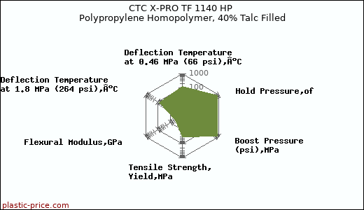 CTC X-PRO TF 1140 HP Polypropylene Homopolymer, 40% Talc Filled