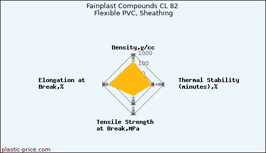 Fainplast Compounds CL 82 Flexible PVC, Sheathing