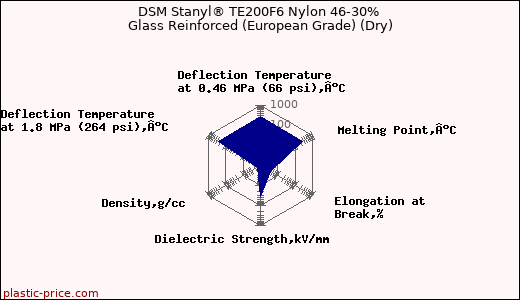 DSM Stanyl® TE200F6 Nylon 46-30% Glass Reinforced (European Grade) (Dry)