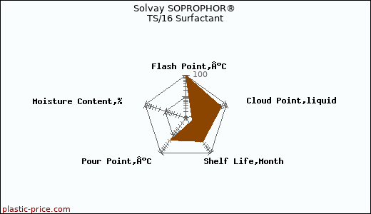 Solvay SOPROPHOR® TS/16 Surfactant