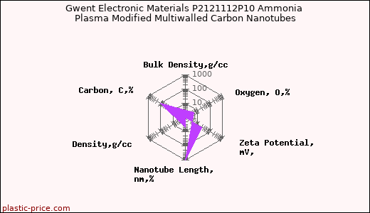 Gwent Electronic Materials P2121112P10 Ammonia Plasma Modified Multiwalled Carbon Nanotubes