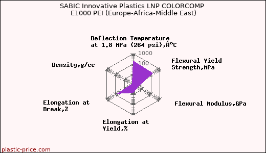 SABIC Innovative Plastics LNP COLORCOMP E1000 PEI (Europe-Africa-Middle East)