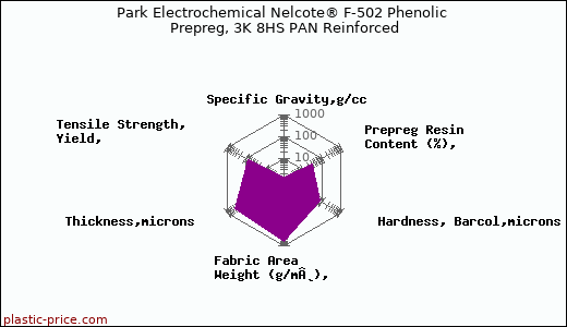 Park Electrochemical Nelcote® F-502 Phenolic Prepreg, 3K 8HS PAN Reinforced
