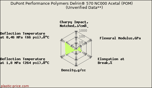 DuPont Performance Polymers Delrin® 570 NC000 Acetal (POM)                      (Unverified Data**)