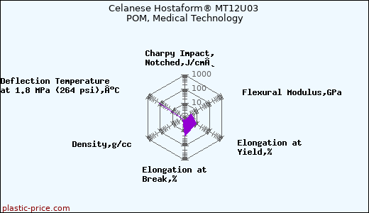 Celanese Hostaform® MT12U03 POM, Medical Technology