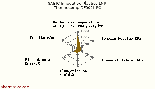 SABIC Innovative Plastics LNP Thermocomp DF002L PC