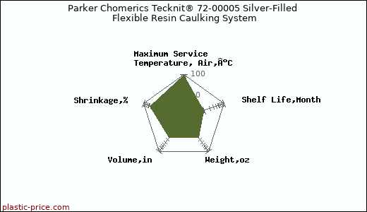 Parker Chomerics Tecknit® 72-00005 Silver-Filled Flexible Resin Caulking System