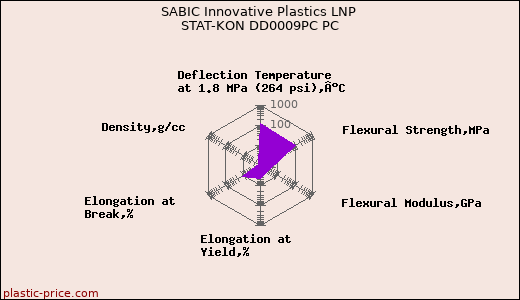 SABIC Innovative Plastics LNP STAT-KON DD0009PC PC