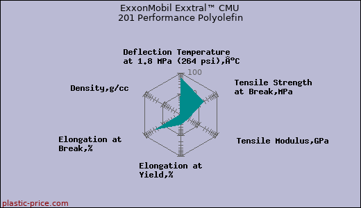 ExxonMobil Exxtral™ CMU 201 Performance Polyolefin