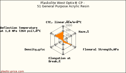 Plaskolite West Optix® CP - 51 General Purpose Acrylic Resin