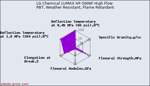 LG Chemical LUMAX HF-5006F High Flow PBT, Weather Resistant, Flame Retardant