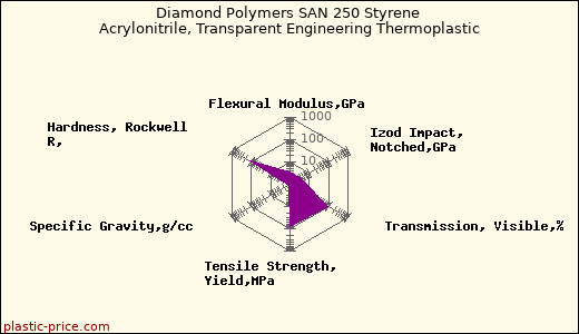 Diamond Polymers SAN 250 Styrene Acrylonitrile, Transparent Engineering Thermoplastic
