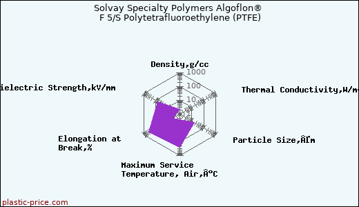 Solvay Specialty Polymers Algoflon® F 5/S Polytetrafluoroethylene (PTFE)