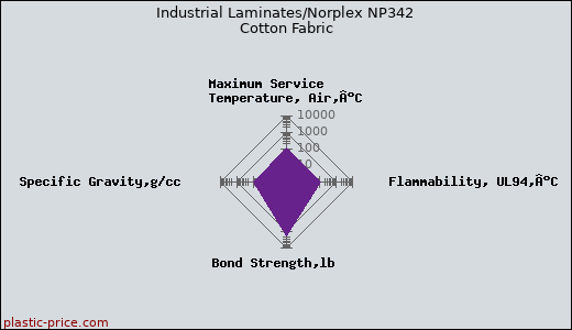 Industrial Laminates/Norplex NP342 Cotton Fabric