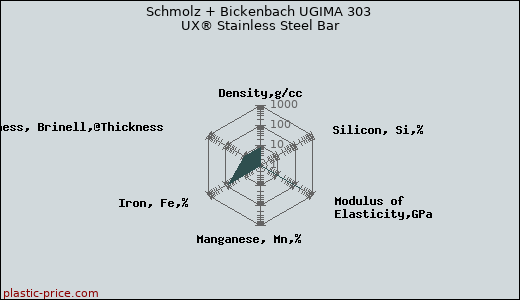 Schmolz + Bickenbach UGIMA 303 UX® Stainless Steel Bar