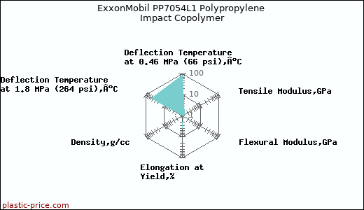 ExxonMobil PP7054L1 Polypropylene Impact Copolymer