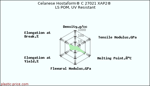 Celanese Hostaform® C 27021 XAP2® LS POM, UV Resistant