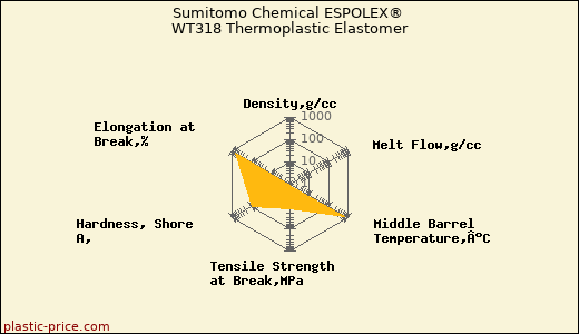 Sumitomo Chemical ESPOLEX® WT318 Thermoplastic Elastomer